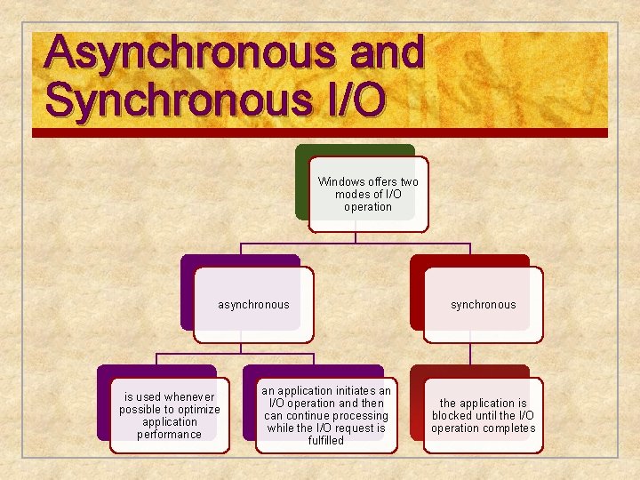 Asynchronous and Synchronous I/O Windows offers two modes of I/O operation asynchronous is used