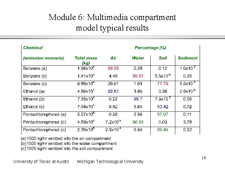 Module 6: Multimedia compartment model typical results University of Texas at Austin Michigan Technological