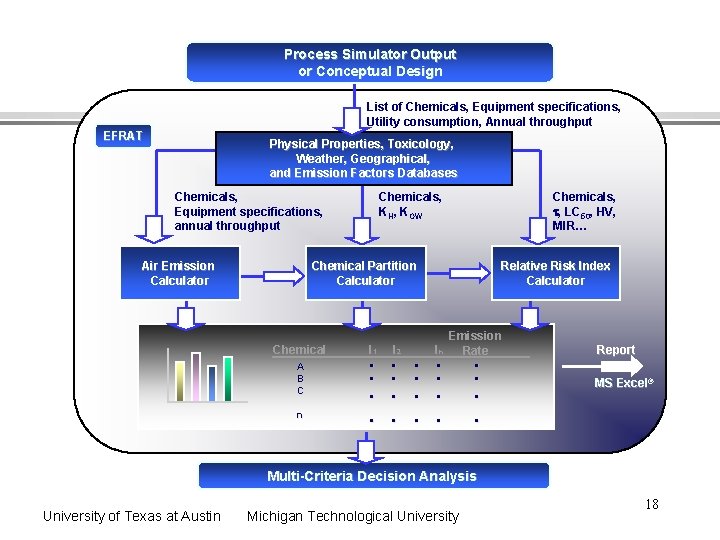 Process Simulator Output or Conceptual Design List of Chemicals, Equipment specifications, Utility consumption, Annual