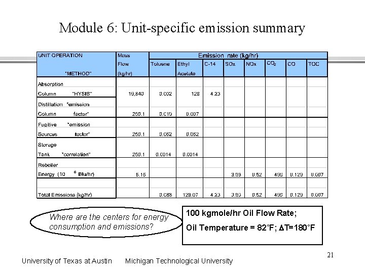 Module 6: Unit-specific emission summary Where are the centers for energy consumption and emissions?