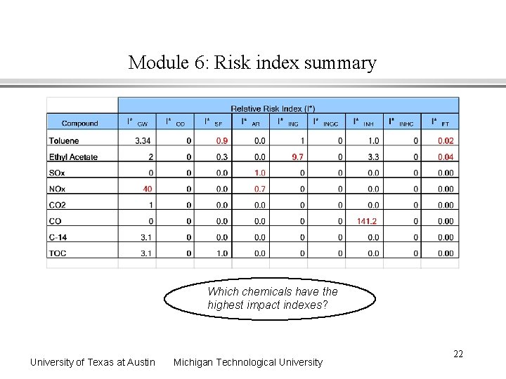 Module 6: Risk index summary Which chemicals have the highest impact indexes? University of