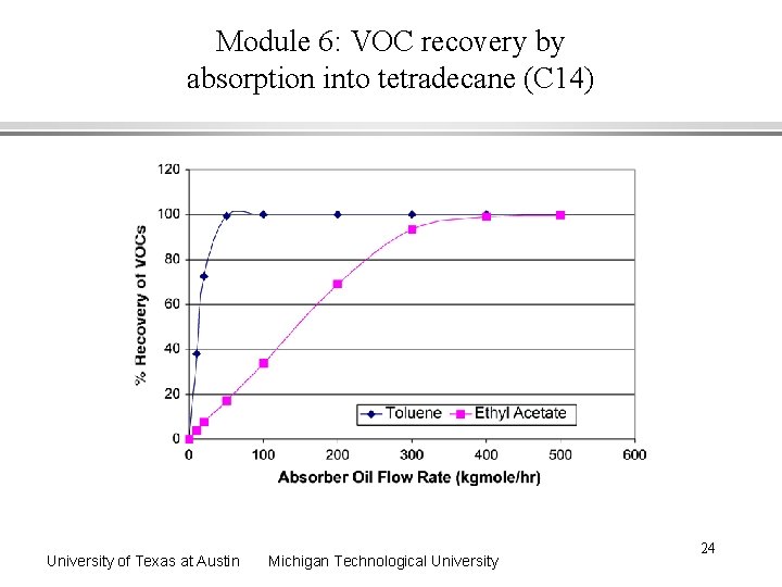 Module 6: VOC recovery by absorption into tetradecane (C 14) University of Texas at