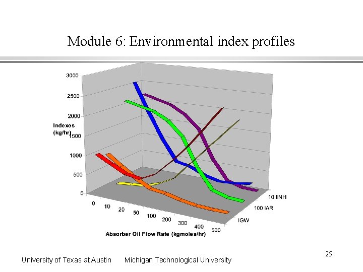 Module 6: Environmental index profiles University of Texas at Austin Michigan Technological University 25