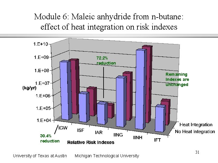 Module 6: Maleic anhydride from n-butane: effect of heat integration on risk indexes 72.