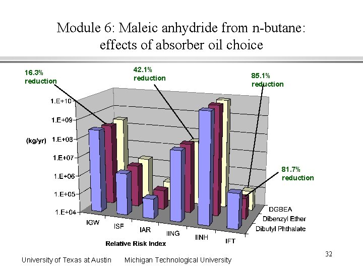 Module 6: Maleic anhydride from n-butane: effects of absorber oil choice 16. 3% reduction