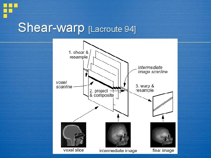 Shear-warp [Lacroute 94] 