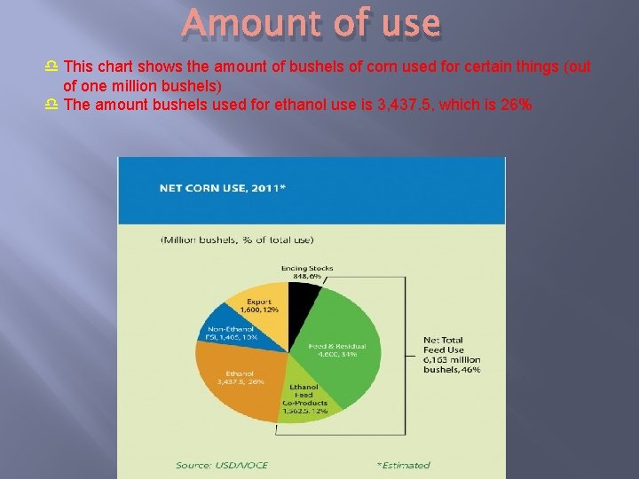 Amount of use This chart shows the amount of bushels of corn used for