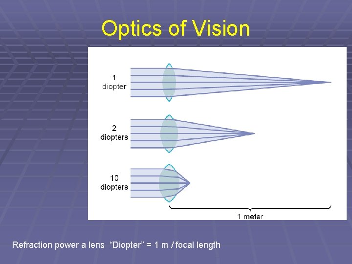Optics of Vision Refraction power a lens “Diopter” = 1 m / focal length