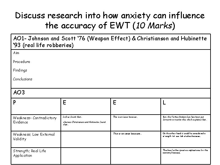Discuss research into how anxiety can influence the accuracy of EWT (10 Marks) AO