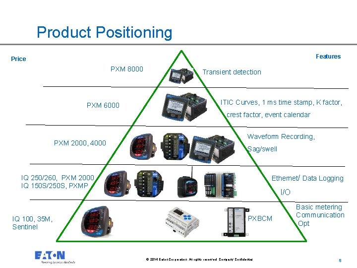 Product Positioning Features Price PXM 8000 PXM 6000 Transient detection ITIC Curves, 1 ms