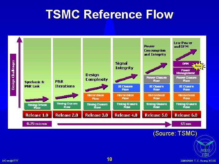 TSMC Reference Flow (Source: TSMC) Df. Cnm@VTTF 18 NCUE EDA 2006/05/06 T. -C. Huang,