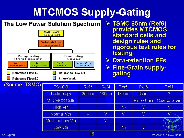 MTCMOS Supply-Gating Ø TSMC 65 nm (Ref 6) provides MTCMOS standard cells and design