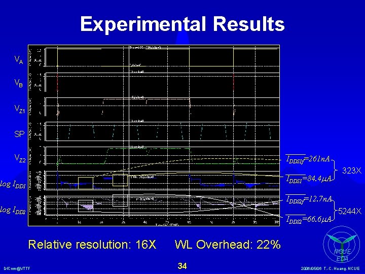 Experimental Results VA VB VZ 1 SP VZ 2 IDDS 1 f=261 n. A