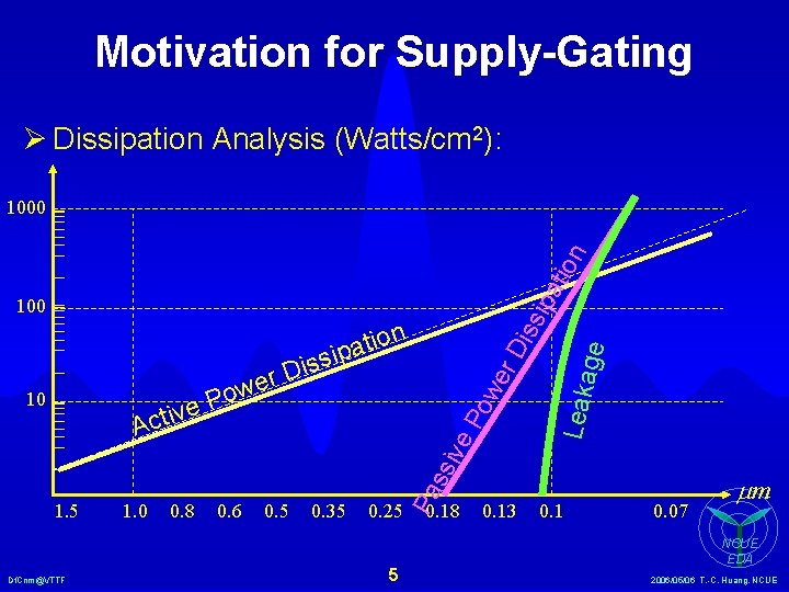 Motivation for Supply-Gating Ø Dissipation Analysis (Watts/cm 2): ipa tio n 1000 we s