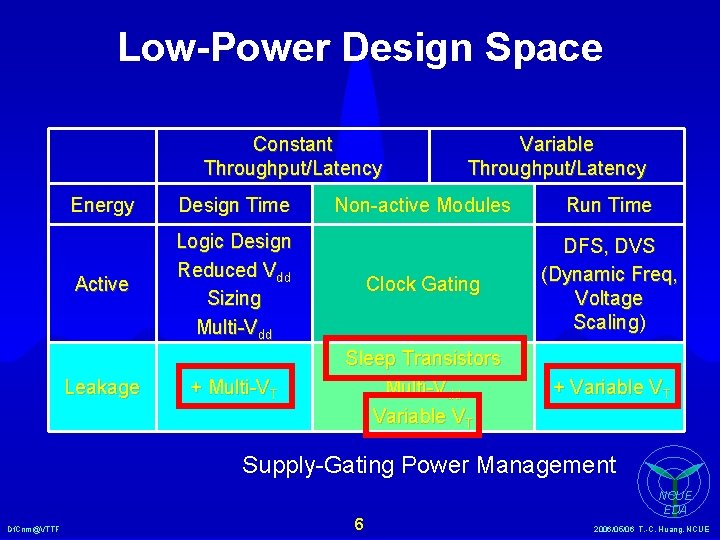 Low-Power Design Space Constant Throughput/Latency Energy Design Time Active Leakage Variable Throughput/Latency Non-active Modules