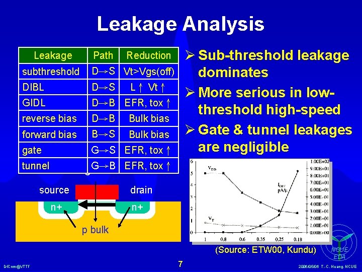 Leakage Analysis Leakage Path Ø Sub-threshold leakage dominates Ø More serious in lowthreshold high-speed
