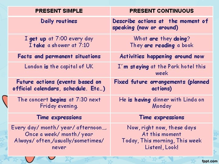 PRESENT SIMPLE PRESENT CONTINUOUS Daily routines Describe actions at the moment of speaking (now