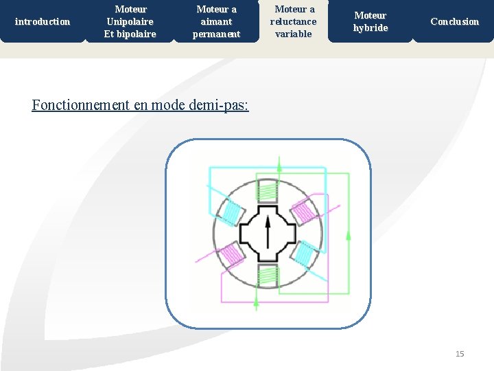 introduction Moteur Unipolaire Et bipolaire Moteur a aimant permanent Moteur a reluctance variable Moteur