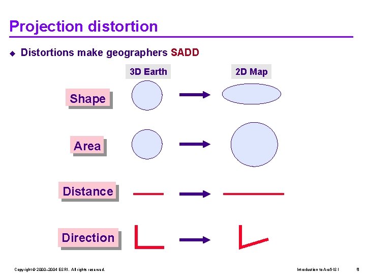 Projection distortion u Distortions make geographers SADD 3 D Earth 2 D Map Shape