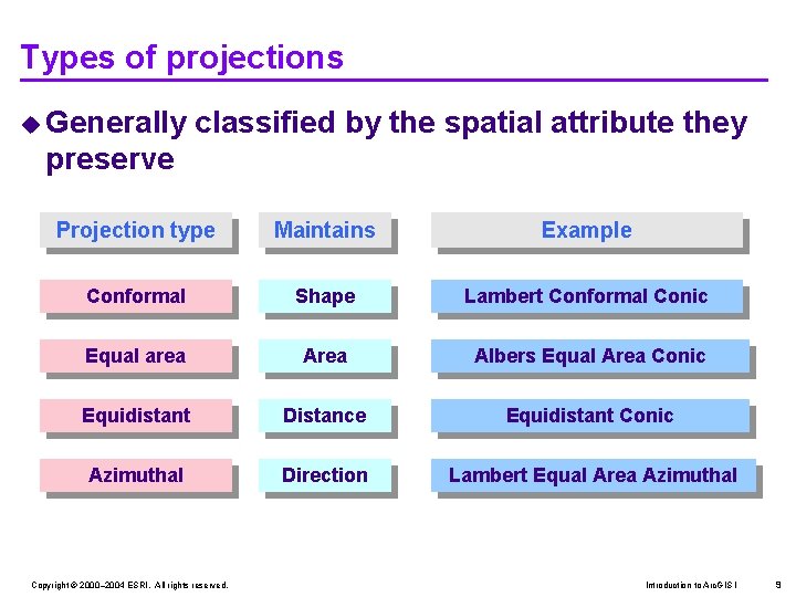 Types of projections u Generally classified by the spatial attribute they preserve Projection type