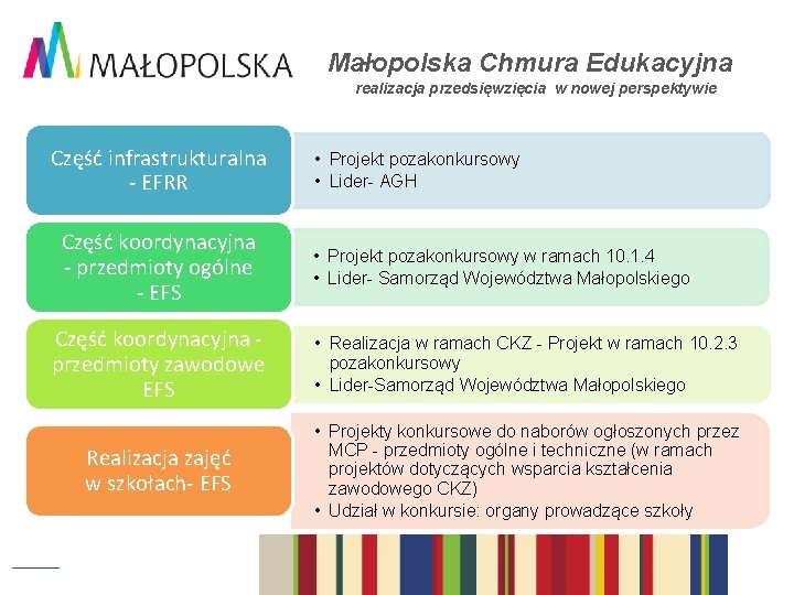 Małopolska Chmura Edukacyjna realizacja przedsięwzięcia w nowej perspektywie Część infrastrukturalna - EFRR Część koordynacyjna