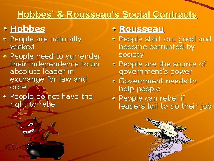 Hobbes’ & Rousseau's Social Contracts Hobbes Rousseau People are naturally wicked People need to