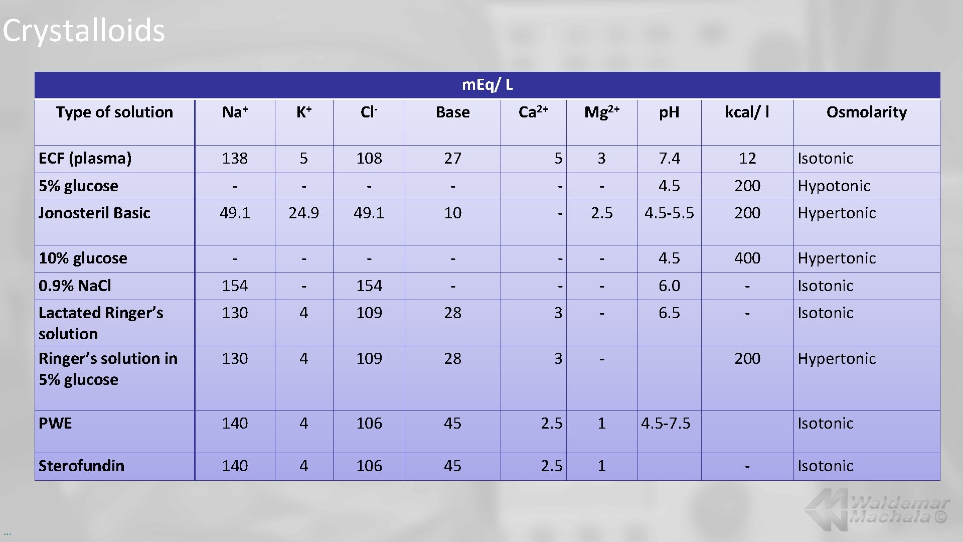 Crystalloids m. Eq/ L Type of solution Na+ K+ Cl- Base Mg 2+ p.