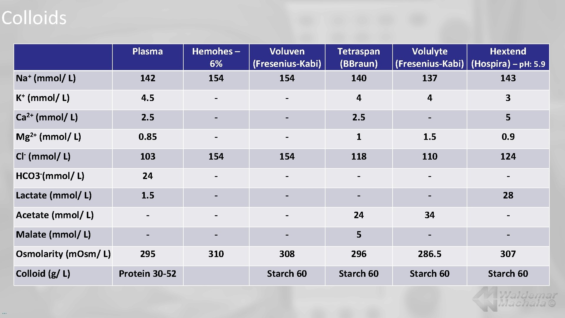 Colloids Plasma Na+ (mmol/ L) 142 Hemohes – 6% 154 K+ (mmol/ L) 4.