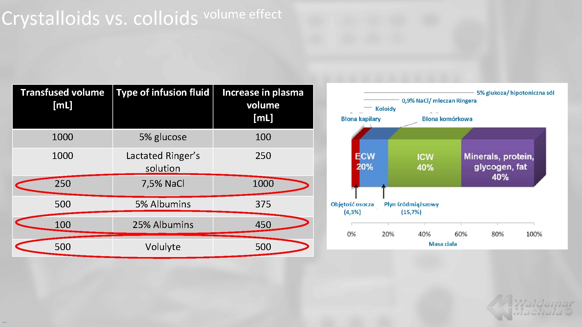 Crystalloids vs. colloids … volume effect Transfused volume [m. L] Type of infusion fluid