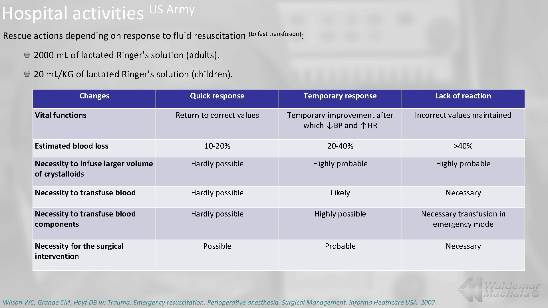 Hospital activities US Army Rescue actions depending on response to fluid resuscitation (to fast