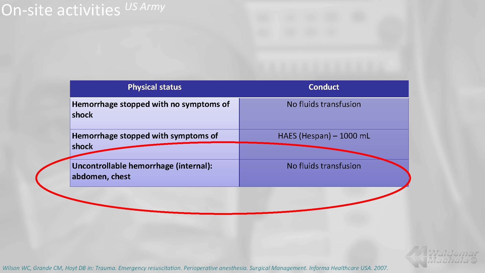 On-site activities US Army Physical status Hemorrhage stopped with no symptoms of shock Hemorrhage