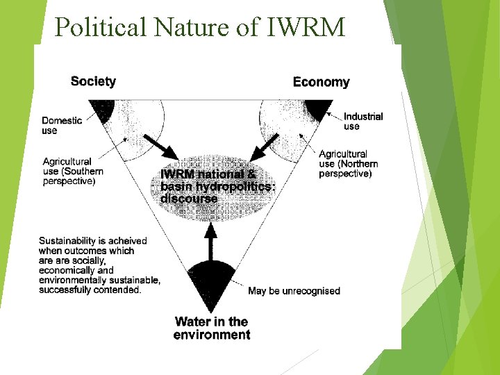 Political Nature of IWRM 