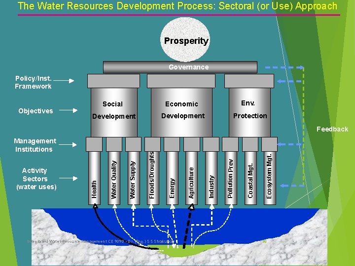 The Water Resources Development Process: Sectoral (or Use) Approach Prosperity Governance Policy/Inst. Framework Objectives