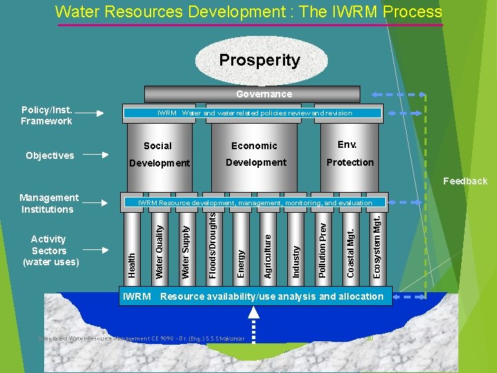 Water Resources Development : The IWRM Process Prosperity Governance Policy/Inst. Framework Objectives IWRM Water