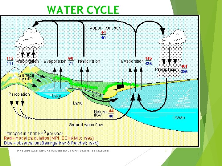 WATER CYCLE Integrated Water Resource Management CE 9090 - Dr. (Eng. ) S S