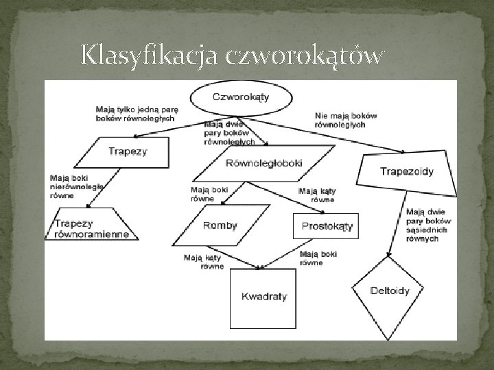 Klasyfikacja czworokątów 