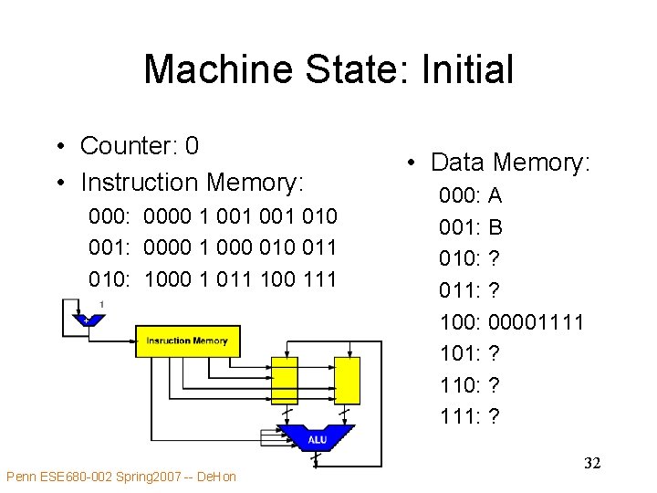 Machine State: Initial • Counter: 0 • Instruction Memory: 0000 1 001 010 001: