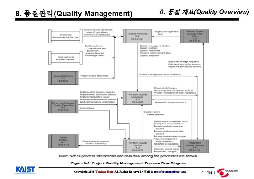 8. 품질관리(Quality Management) 0. 품질 개요(Quality Overview) Copyright 2005 Venture. Tiger All Rights Reserved