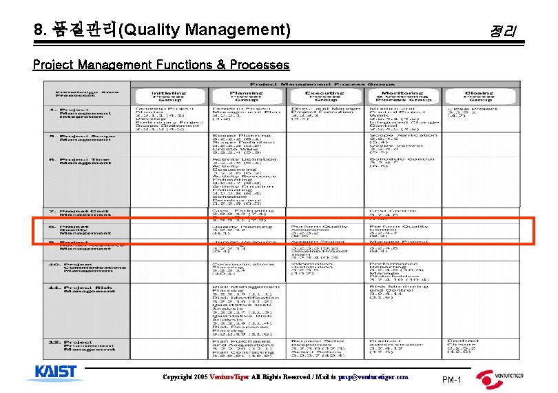 8. 품질관리(Quality Management) 정리 Project Management Functions & Processes Copyright 2005 Venture. Tiger All