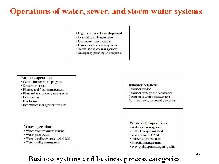 Operations of water, sewer, and storm water systems Business systems and business process categories
