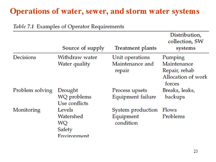 Operations of water, sewer, and storm water systems 23 