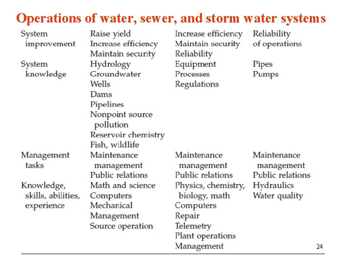 Operations of water, sewer, and storm water systems 24 