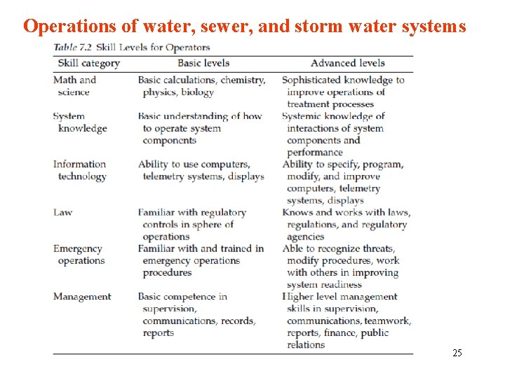 Operations of water, sewer, and storm water systems 25 