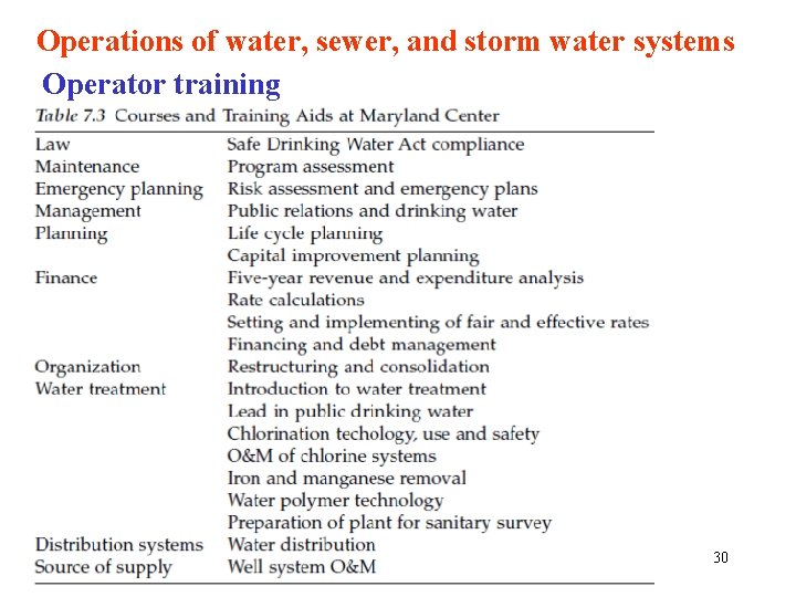 Operations of water, sewer, and storm water systems Operator training 30 