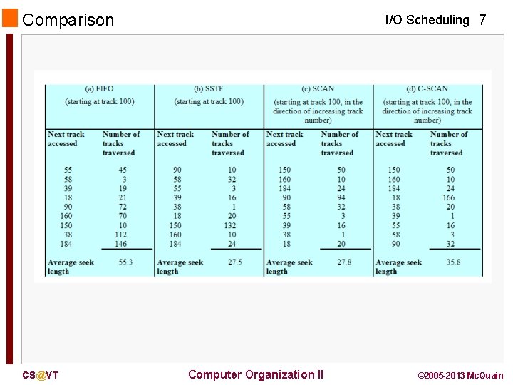 Comparison CS@VT I/O Scheduling 7 Computer Organization II © 2005 -2013 Mc. Quain Comparison CS@VT I/O Scheduling 7 Computer Organization II © 2005 -2013 Mc. Quain