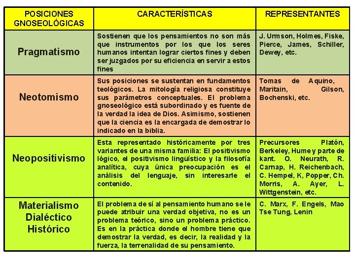 POSICIONES GNOSEOLÓGICAS Pragmatismo Neotomismo Neopositivismo Materialismo Dialéctico Histórico CARACTERÍSTICAS REPRESENTANTES Sostienen que los pensamientos