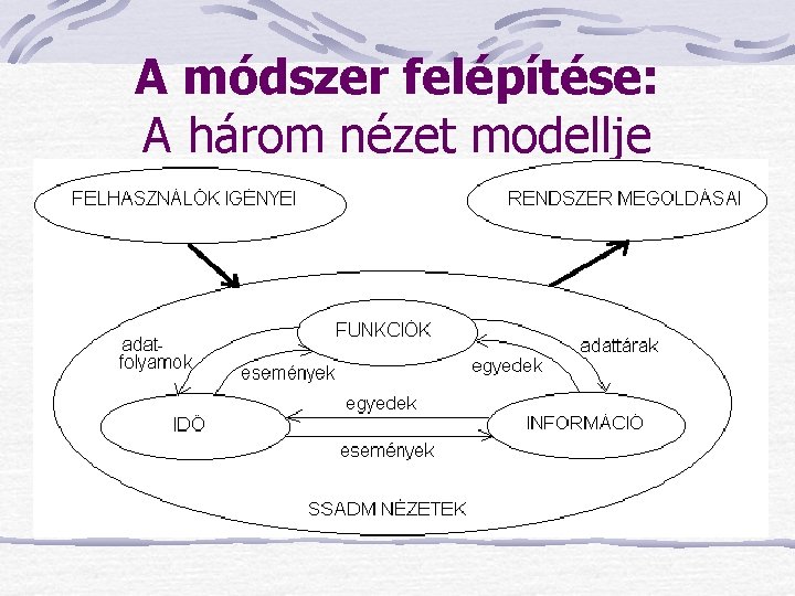 A módszer felépítése: A három nézet modellje 