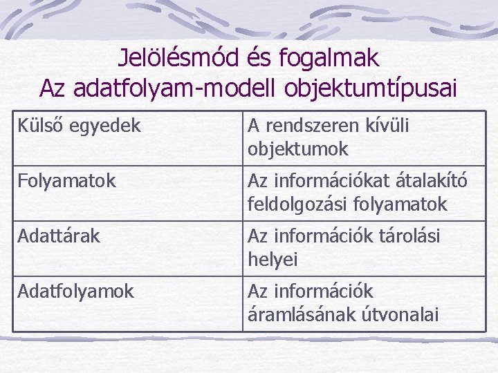 Jelölésmód és fogalmak Az adatfolyam-modell objektumtípusai Külső egyedek A rendszeren kívüli objektumok Folyamatok Az