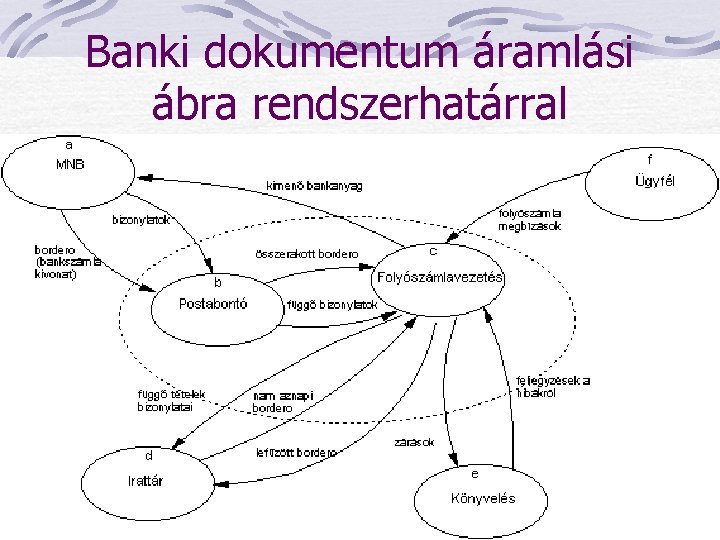 Banki dokumentum áramlási ábra rendszerhatárral 