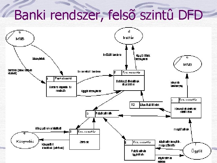 Banki rendszer, felsõ szintû DFD 